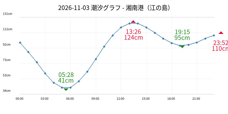 2026-11-03 潮汐グラフ - 湘南港（江の島）