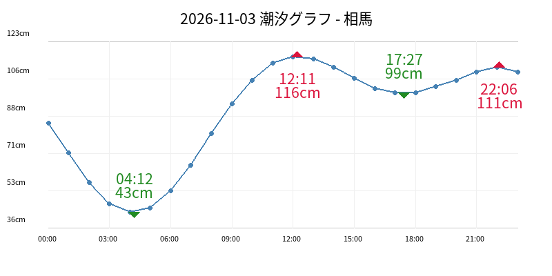 2026-11-03 潮汐グラフ - 相馬