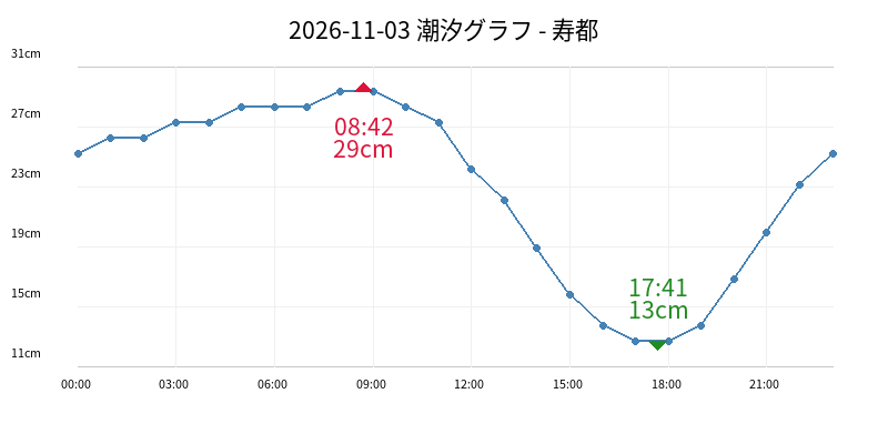 2026-11-03 潮汐グラフ - 寿都