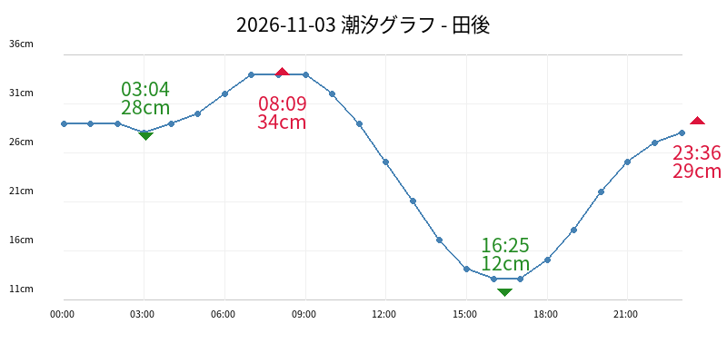 2026-11-03 潮汐グラフ - 田後