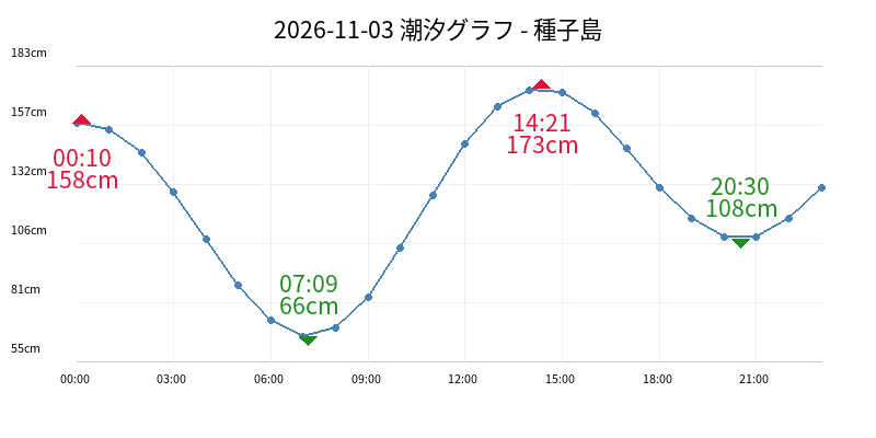 2026-11-03 潮汐グラフ - 種子島