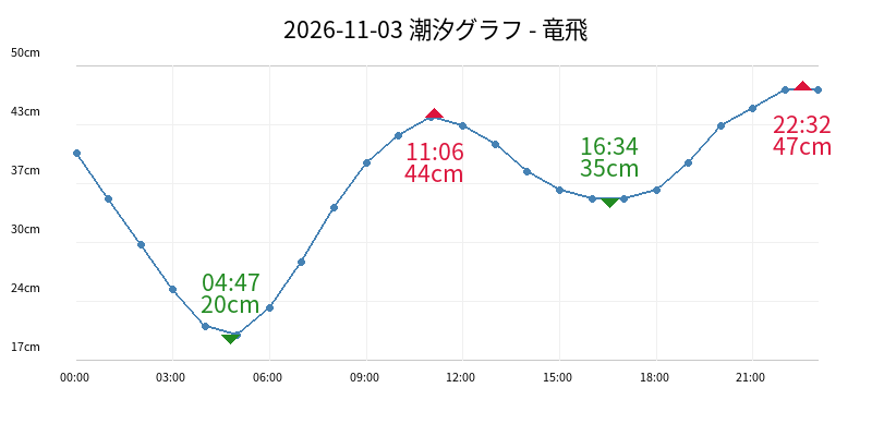 2026-11-03 潮汐グラフ - 竜飛