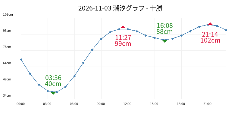 2026-11-03 潮汐グラフ - 十勝