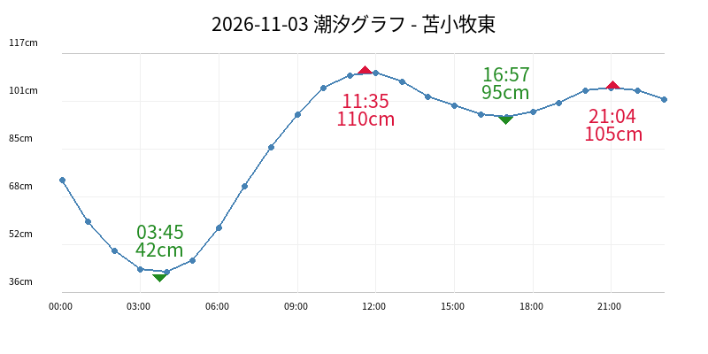 2026-11-03 潮汐グラフ - 苫小牧東
