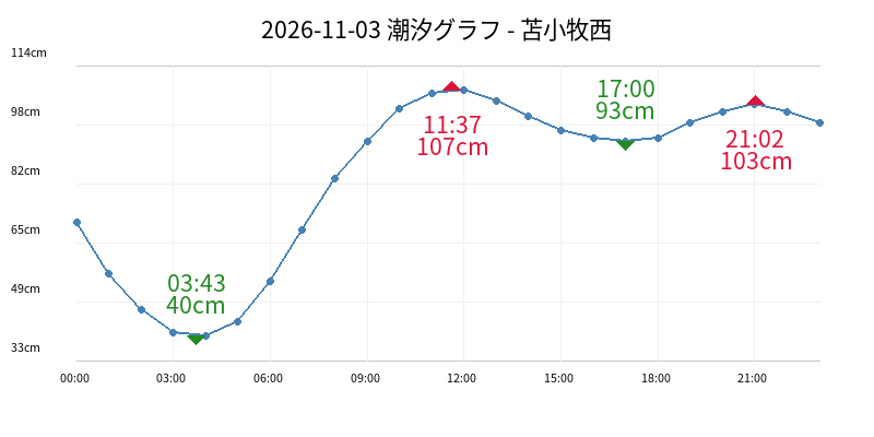 2026-11-03 潮汐グラフ - 苫小牧西