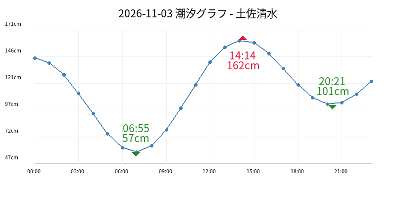 2026-11-03 潮汐グラフ - 土佐清水