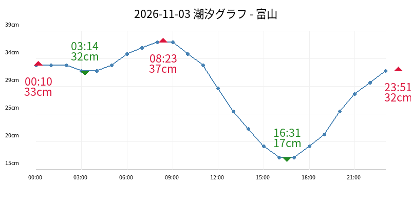 2026-11-03 潮汐グラフ - 富山