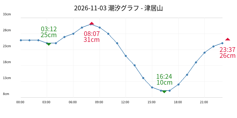 2026-11-03 潮汐グラフ - 津居山