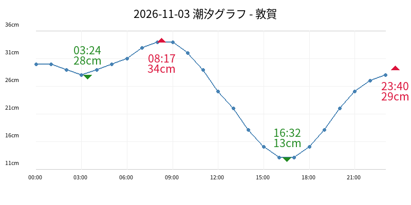 2026-11-03 潮汐グラフ - 敦賀