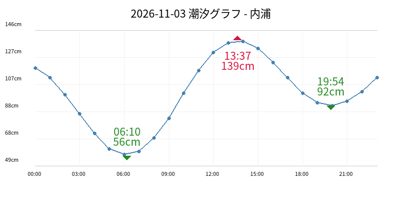 2026-11-03 潮汐グラフ - 内浦
