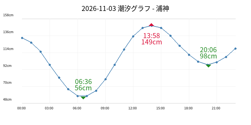 2026-11-03 潮汐グラフ - 浦神