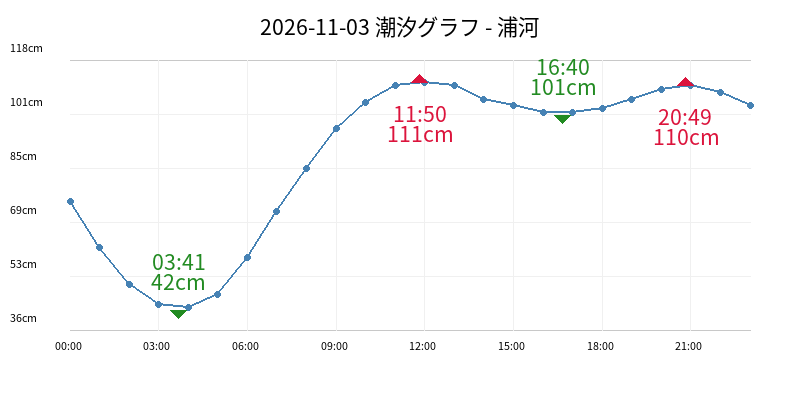2026-11-03 潮汐グラフ - 浦河
