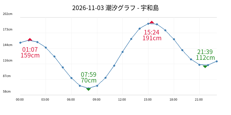 2026-11-03 潮汐グラフ - 宇和島
