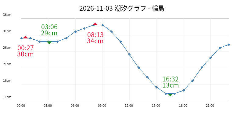 2026-11-03 潮汐グラフ - 輪島