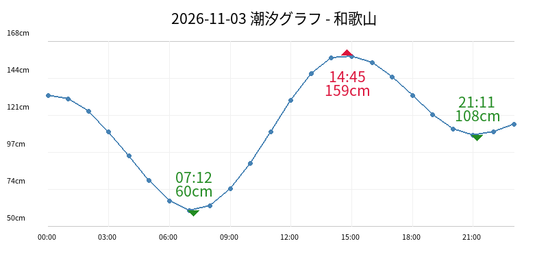 2026-11-03 潮汐グラフ - 和歌山