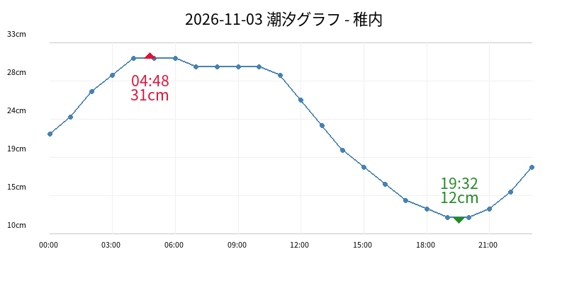 2026-11-03 潮汐グラフ - 稚内