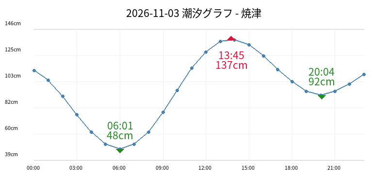 2026-11-03 潮汐グラフ - 焼津