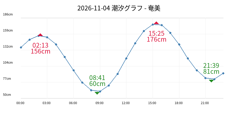 2026-11-04 潮汐グラフ - 奄美