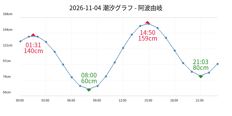 2026-11-04 潮汐グラフ - 阿波由岐