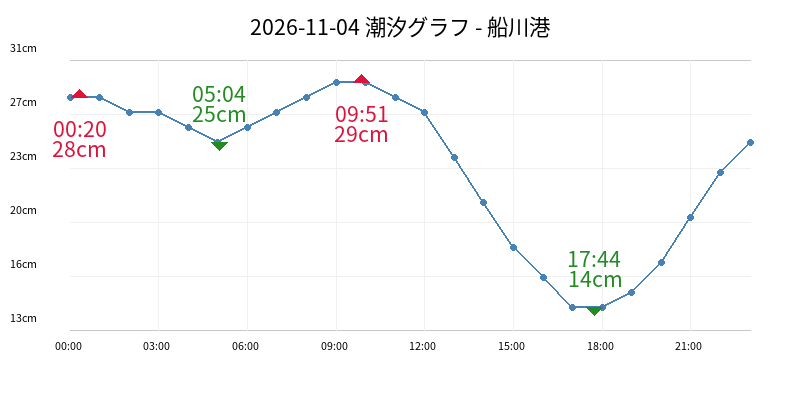 2026-11-04 潮汐グラフ - 船川港