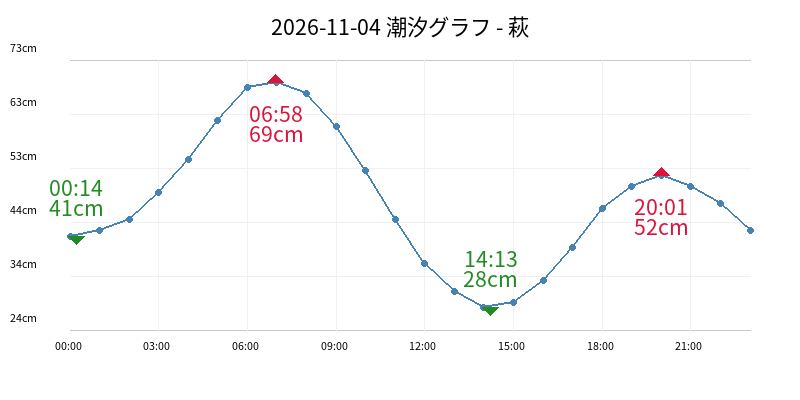 2026-11-04 潮汐グラフ - 萩