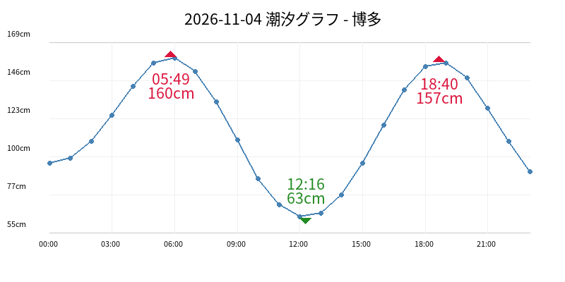 2026-11-04 潮汐グラフ - 博多