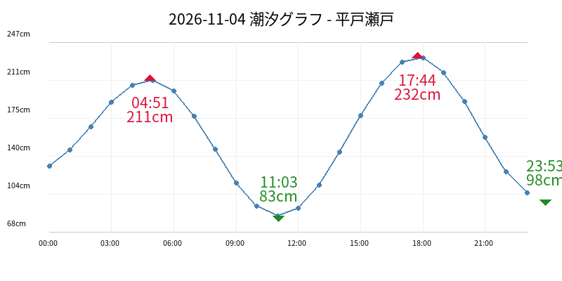 2026-11-04 潮汐グラフ - 平戸瀬戸