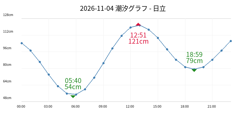 2026-11-04 潮汐グラフ - 日立