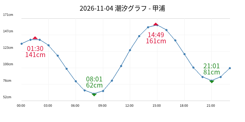 2026-11-04 潮汐グラフ - 甲浦