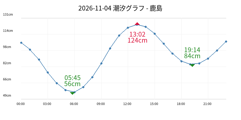 2026-11-04 潮汐グラフ - 鹿島