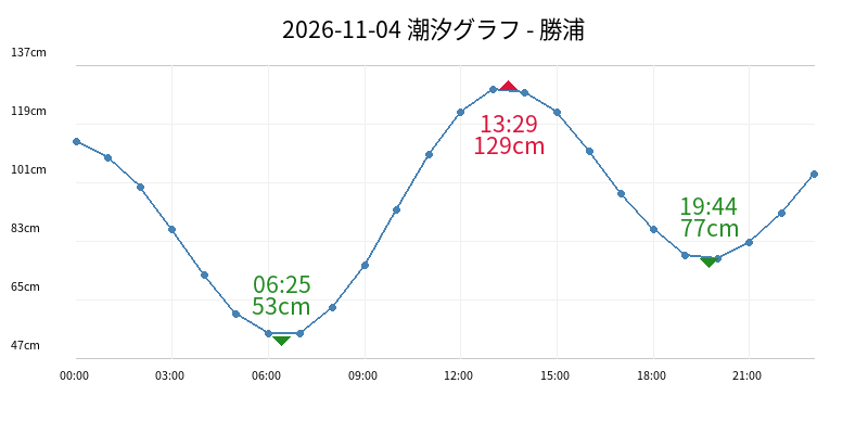 2026-11-04 潮汐グラフ - 勝浦