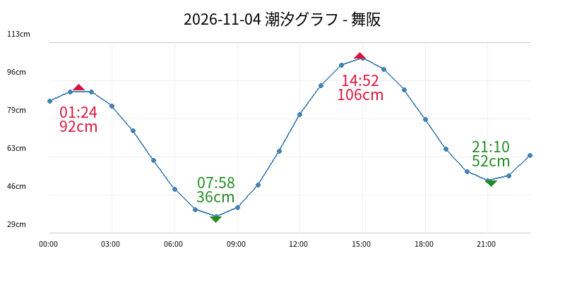 2026-11-04 潮汐グラフ - 舞阪