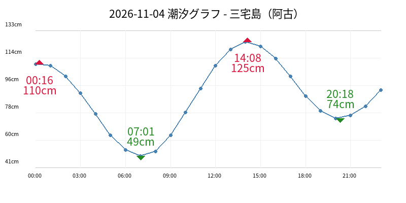2026-11-04 潮汐グラフ - 三宅島(阿古)