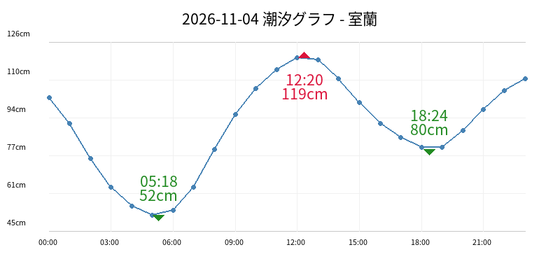 2026-11-04 潮汐グラフ - 室蘭