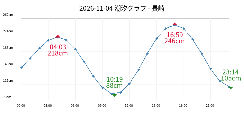 2026-11-04 潮汐グラフ - 長崎