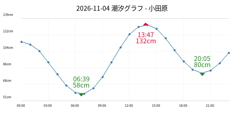 2026-11-04 潮汐グラフ - 小田原