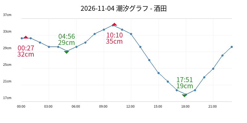 2026-11-04 潮汐グラフ - 酒田