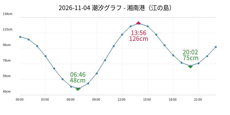 2026-11-04 潮汐グラフ - 湘南港(江の島)