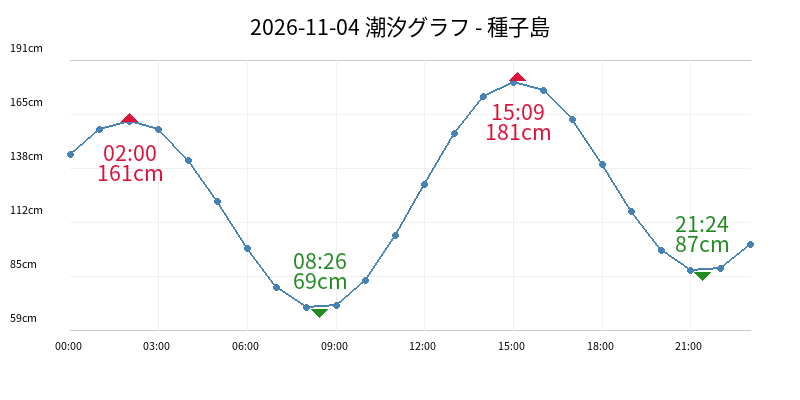 2026-11-04 潮汐グラフ - 種子島
