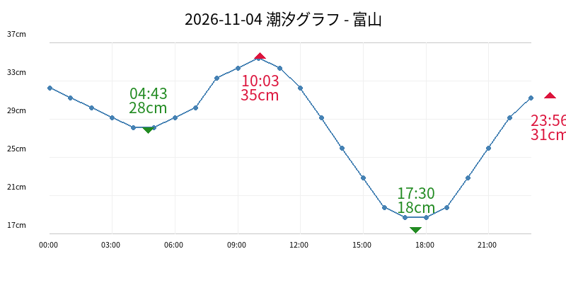 2026-11-04 潮汐グラフ - 富山