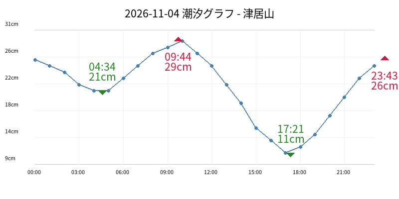 2026-11-04 潮汐グラフ - 津居山